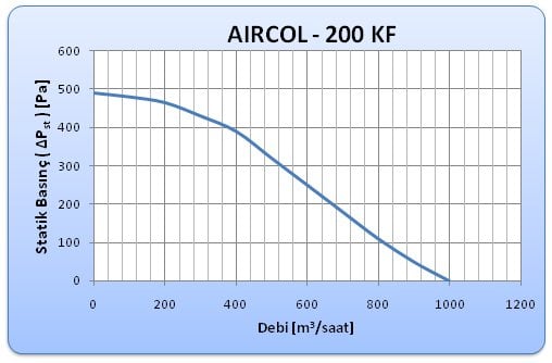 Aircol 200 lük Kanal Boru Tipi fan eğrisi