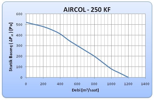 Aircol 200 lük Kanal Boru Tipi fan eğrisi