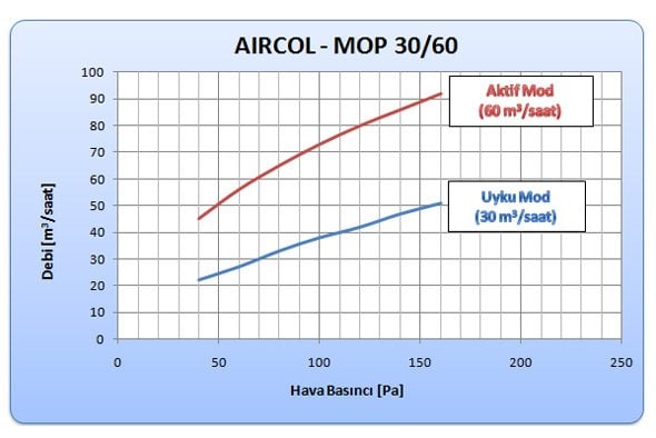 Aircol Otomatik Menfezli 30/60 Performans Eğrisi