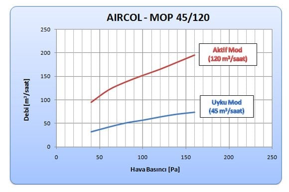 Aircol Otomatik Menfezli 30/60 Performans Eğrisi