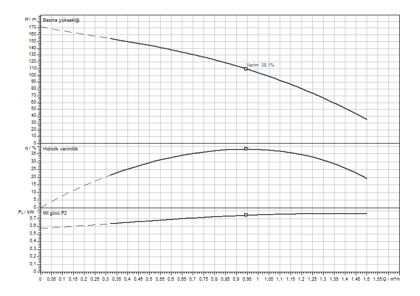 Actun FIRST SPU4.01-26-B-50-0,75 Eğrisi