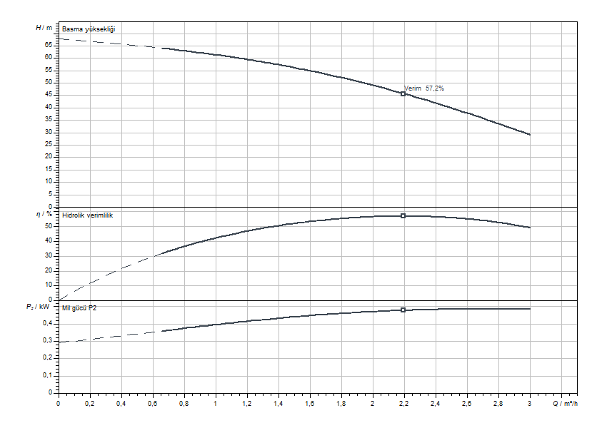 Actun FIRST SPU4.02-10-B-50-0,55 Eğrisi