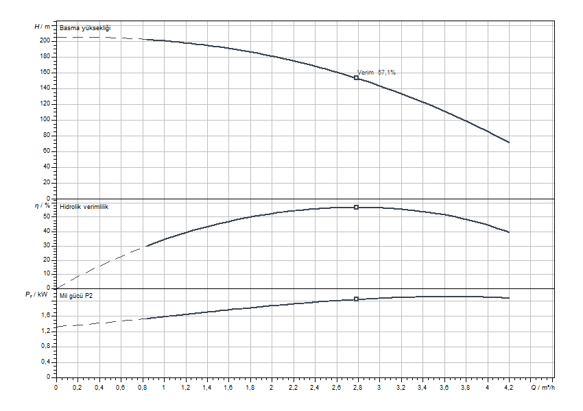 Actun FIRST SPU4.03-32-B-50-2,2 Eğrisi