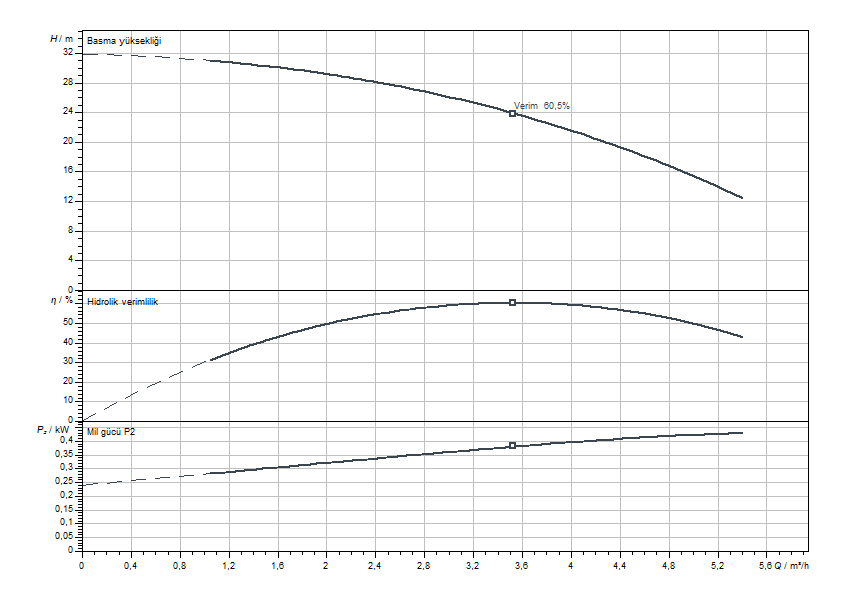 Actun FIRST SPU4.04-05-B-50-0,37 Eğrisi