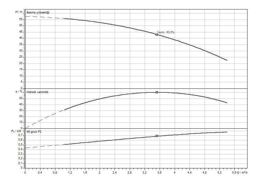 Actun FIRST SPU4.04-09-B-50-0,75 Eğrisi