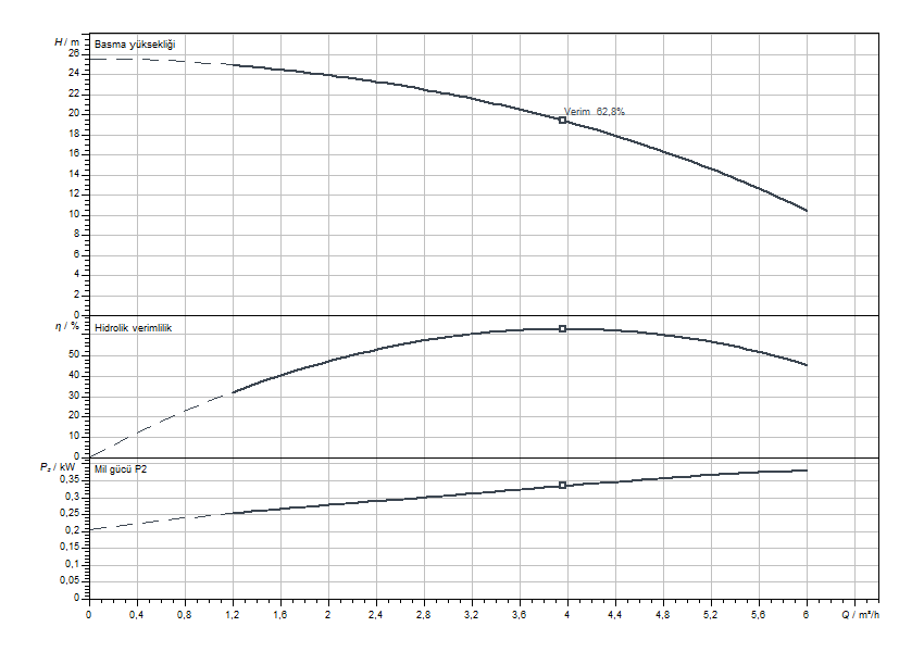 Actun FIRST SPU4.05-04-B-50-0,37 Eğrisi