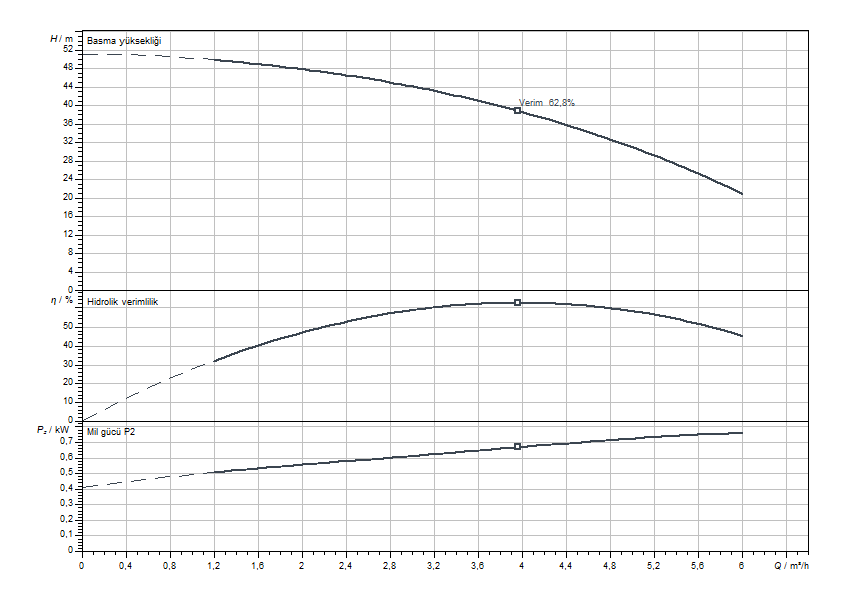 Actun FIRST SPU4.05-08-B-50-0,75 Eğrisi