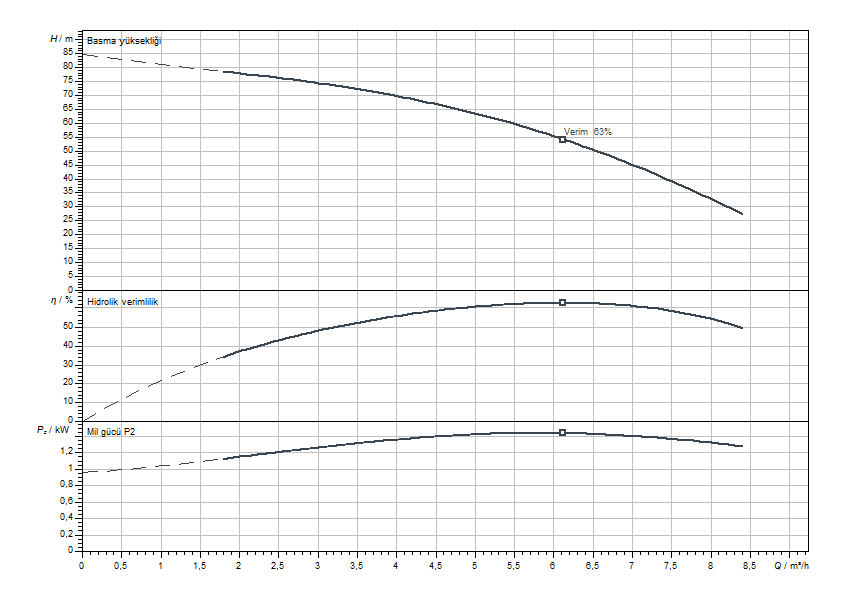 Actun FIRST SPU4.06-14-B-50-1,5 Eğrisi