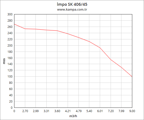 İmpo SK 406/45 Derin Kuyu 7,5 Hp Dalgıç Pompa Motorlu