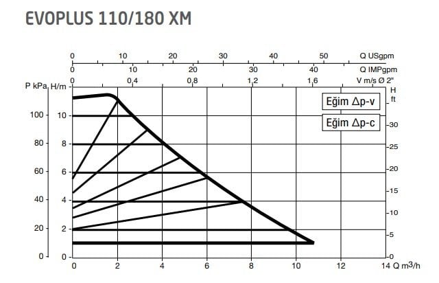 Dab Evoplus 110/180 XM Frekans Konvertörlü Sirk. Pompası