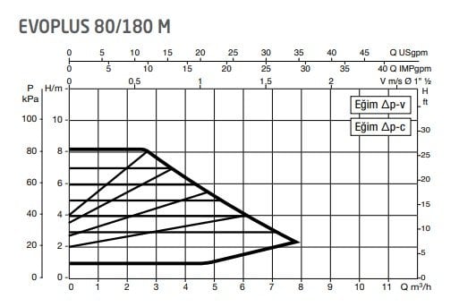 Dab Evoplus 80/180 M Frekans Konvertörlü Sirk. Pompası