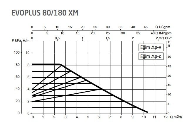 Dab Evoplus 80/180 XM Frekans Konvertörlü Sirk. Pompası