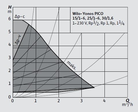 yonos pico grafik