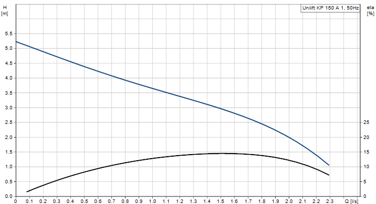 Grundfos UNİLİFT KP 150-A-1 011H1800 Kirli Su Dalgıç Pompa Grafik