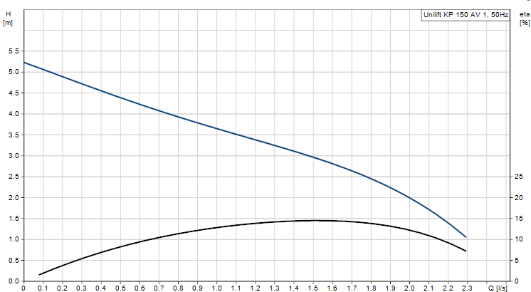 Grundfos UNİLİFT KP 150-AV-1 011H1900 Kirli Su Dalgıç Pompa Grafik