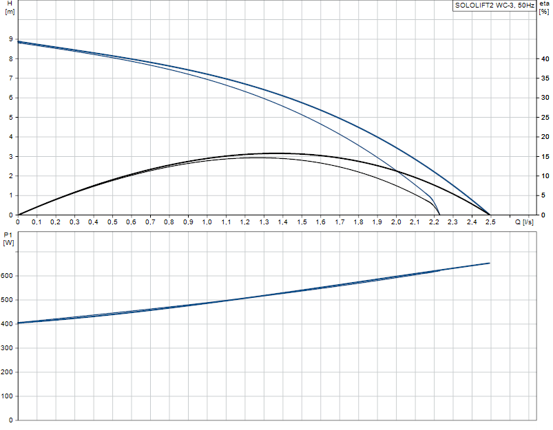 Grundfos Sololift2 WC-3 Grafik