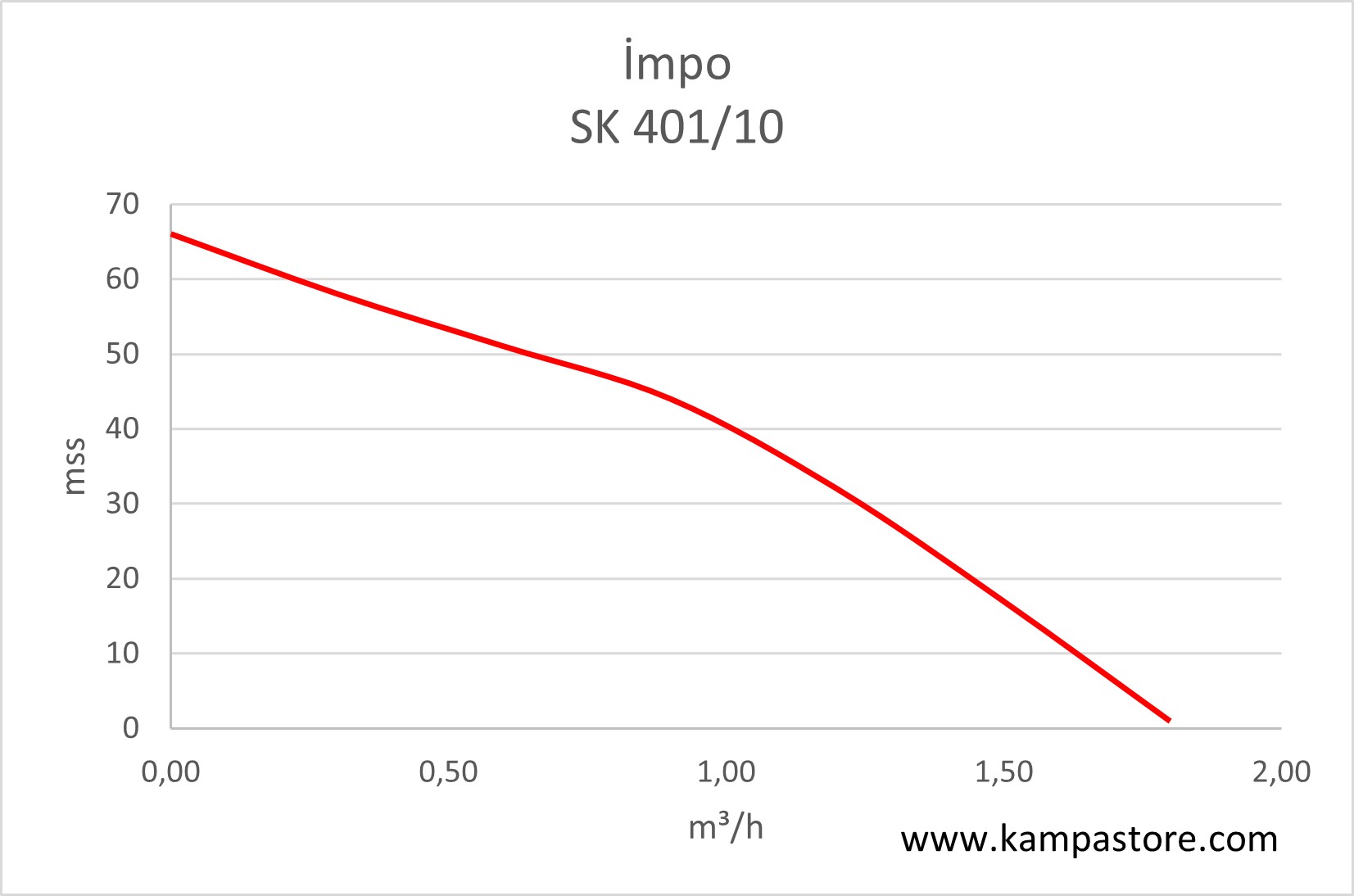 İmpo SK 401/10 Derin Kuyu Dalgıç Pompa Grafiği