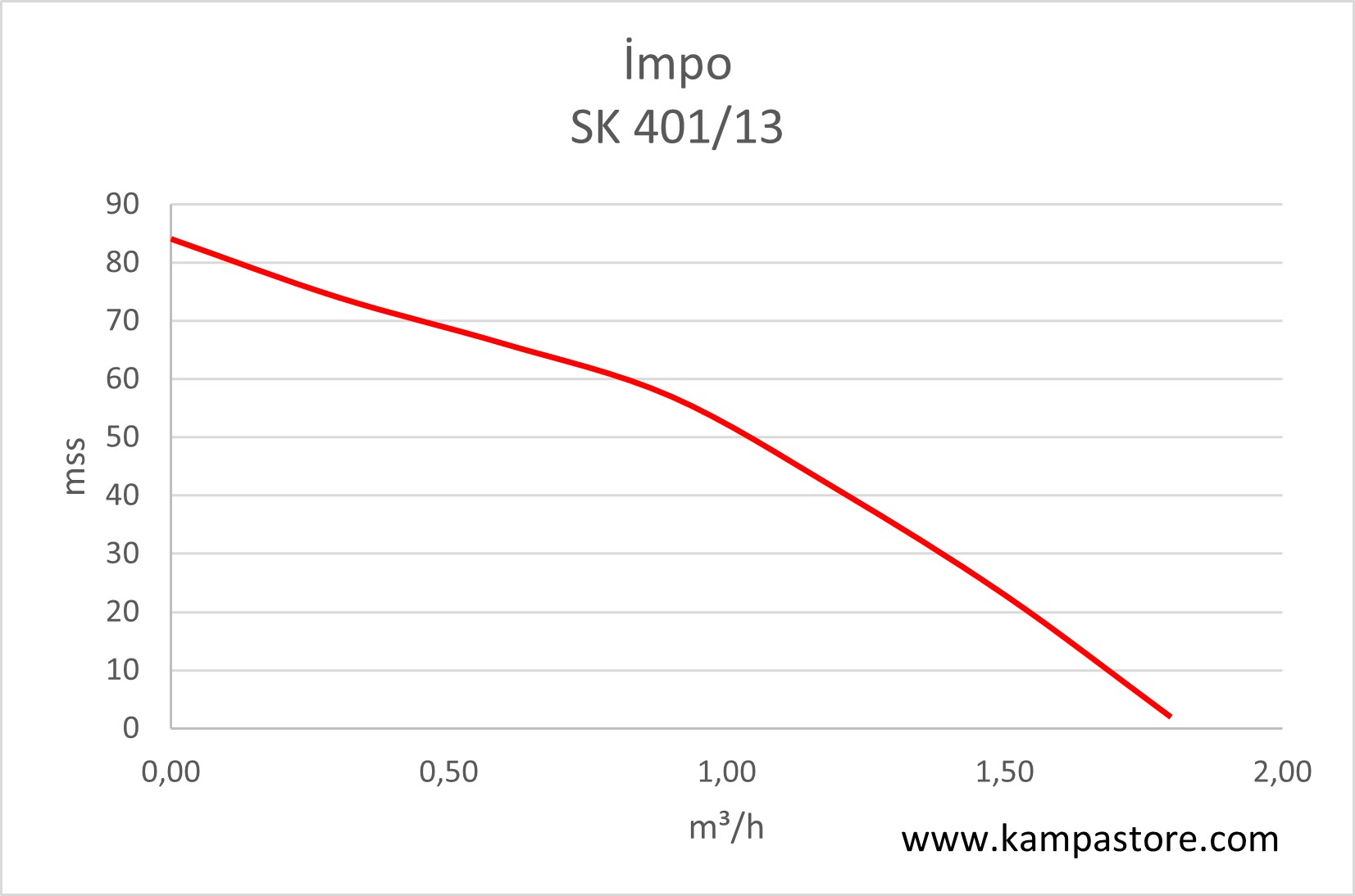 İmpo SK 401/13 Derin Kuyu Dalgıç Pompa Grafiği