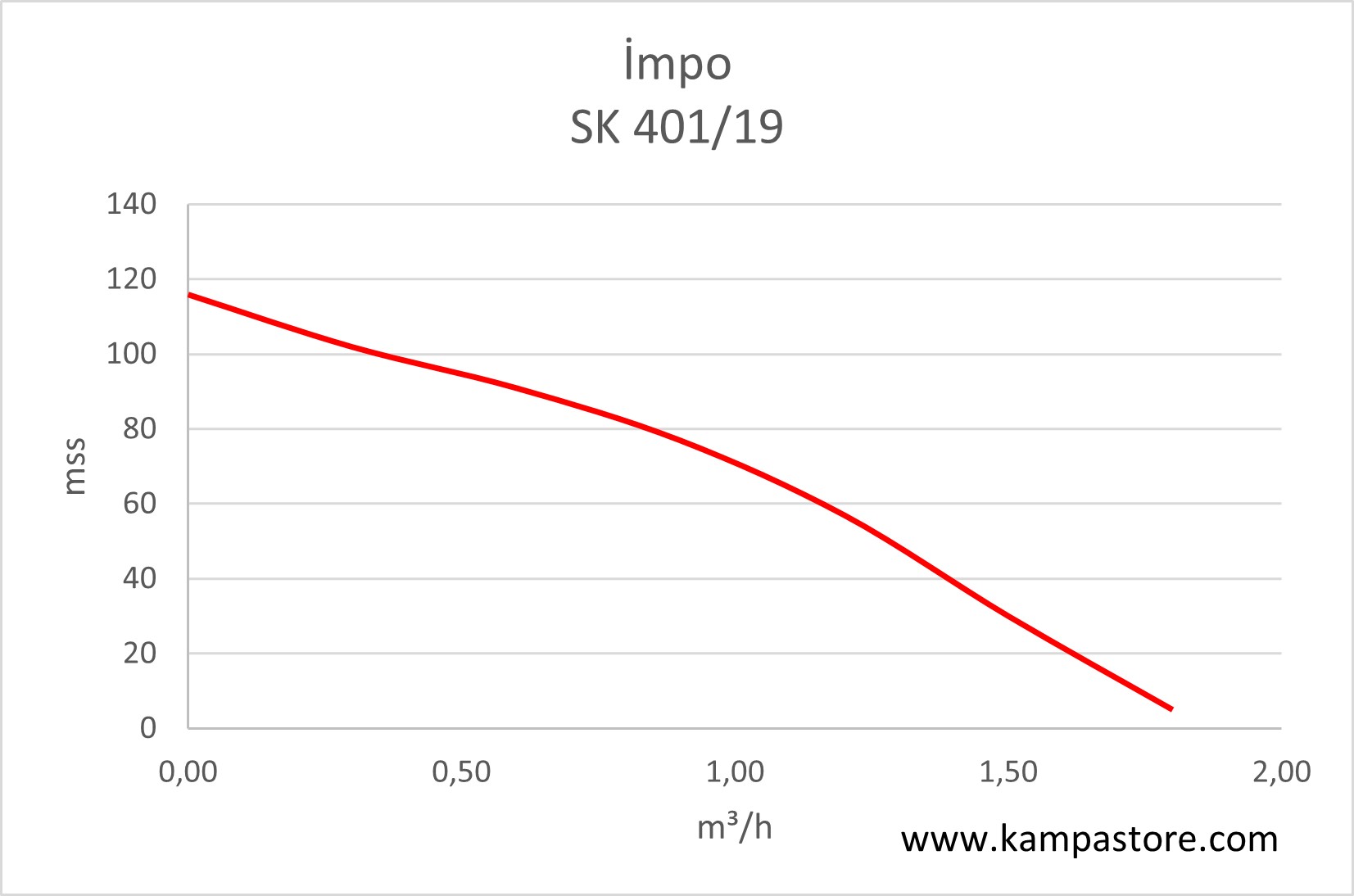 İmpo SK 401/19 Derin Kuyu Dalgıç Pompa Grafiği