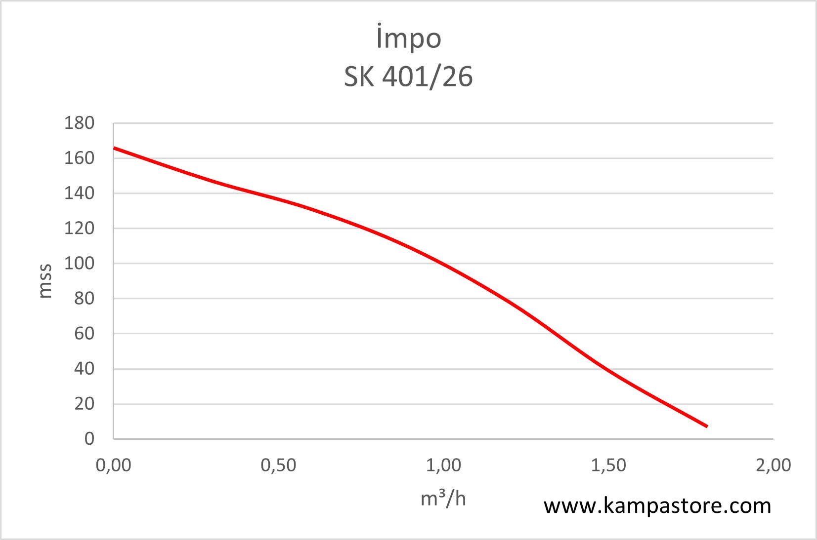 İmpo SK 401/26 Derin Kuyu Dalgıç Pompa Grafiği