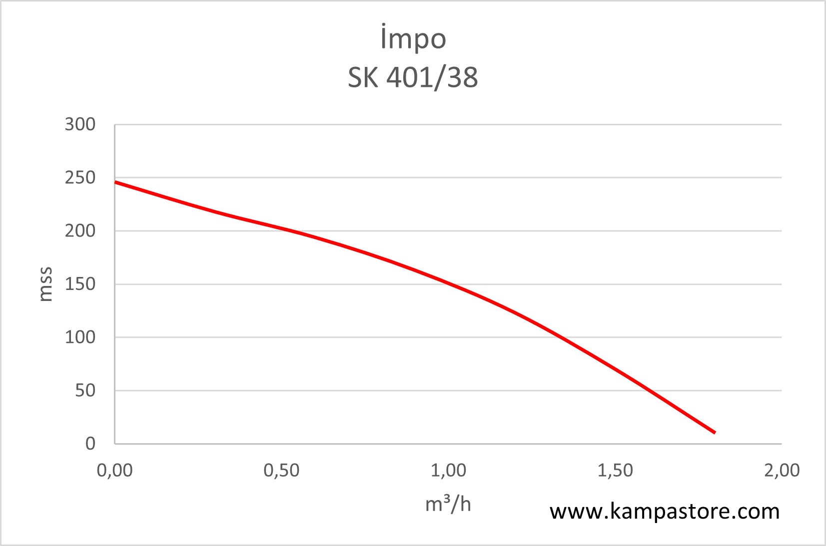 İmpo SK 401/38 Derin Kuyu Dalgıç Pompa Grafiği