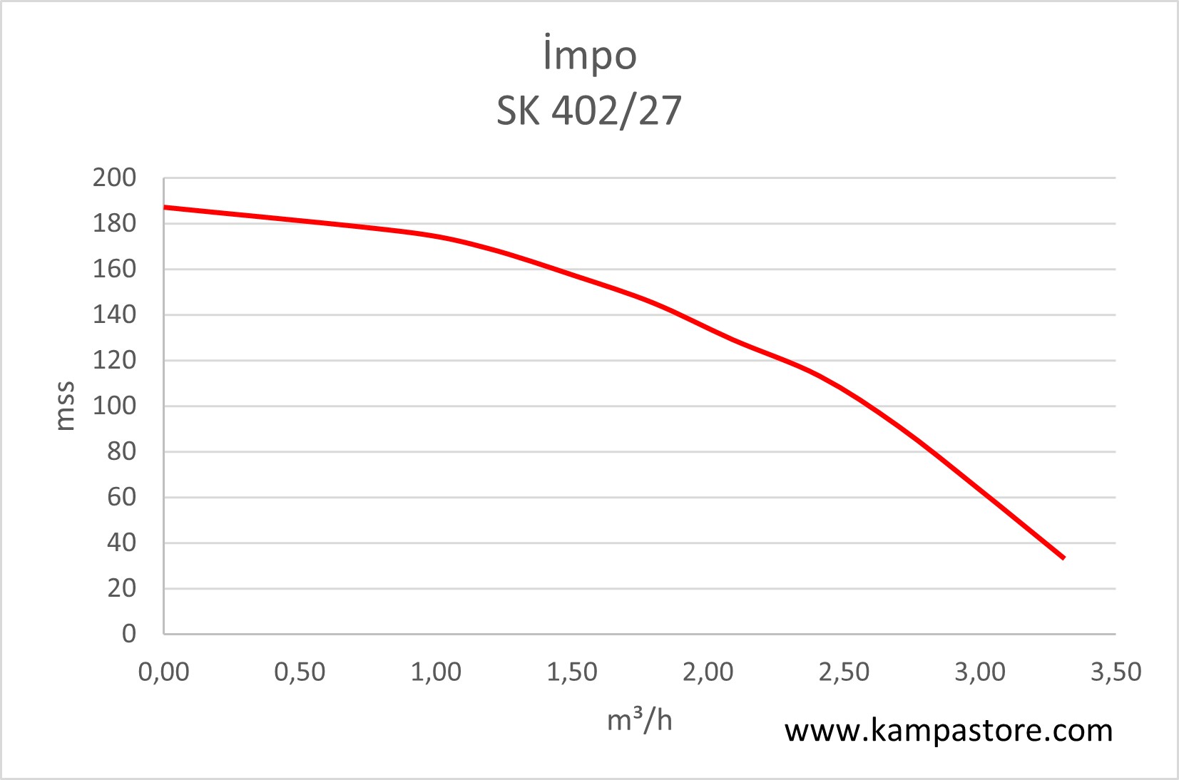 İmpo SK 402/27 Derin Kuyu Dalgıç Pompa Grafiği