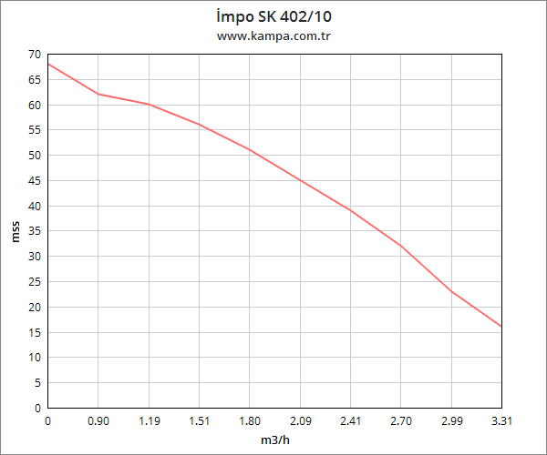 İmpo SK 402/10 Derin Kuyu Dalgıç Pompa Motorlu