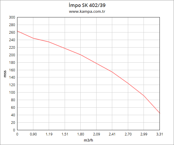 İmpo SK 402/39 Derin Kuyu Dalgıç Pompa Motorlu