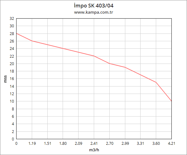 İmpo SK 403/04 Derin Kuyu Dalgıç Pompa Motorlu