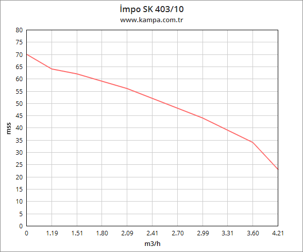 İmpo SK 403/10 Derin Kuyu Dalgıç Pompa Motorlu