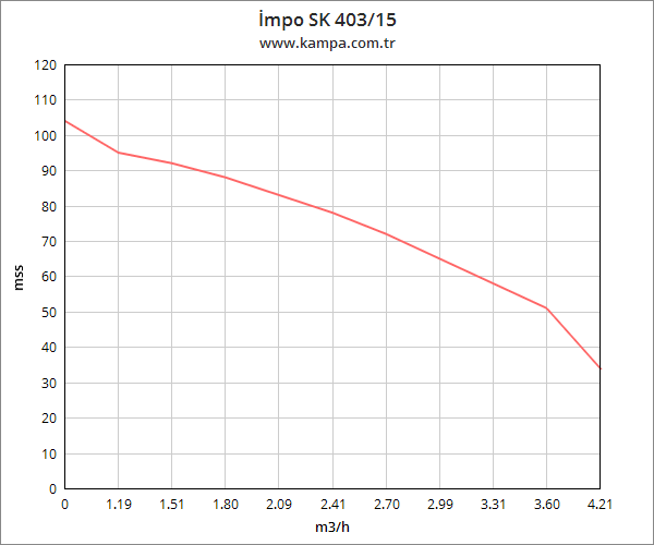 İmpo SK 403/15 Derin Kuyu Dalgıç Pompa Motorlu 1.5 Hp