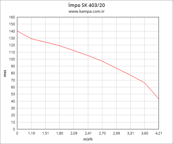 İmpo SK 403/20 Derin Kuyu Dalgıç Pompa Motorlu