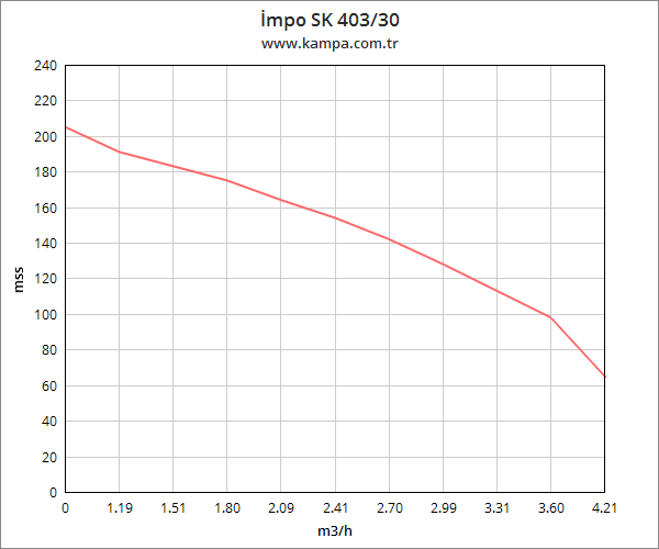 İmpo SK 403/30 Derin Kuyu 3 hp Dalgıç Pompa Motorlu