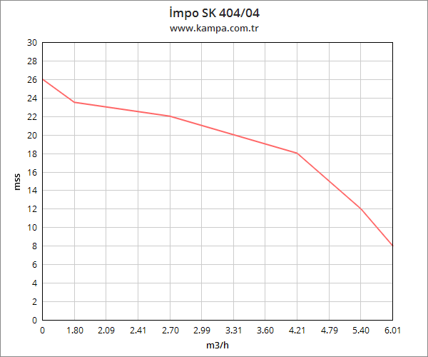 İmpo SK 404/07 Derin Kuyu Dalgıç Pompa Motorlu