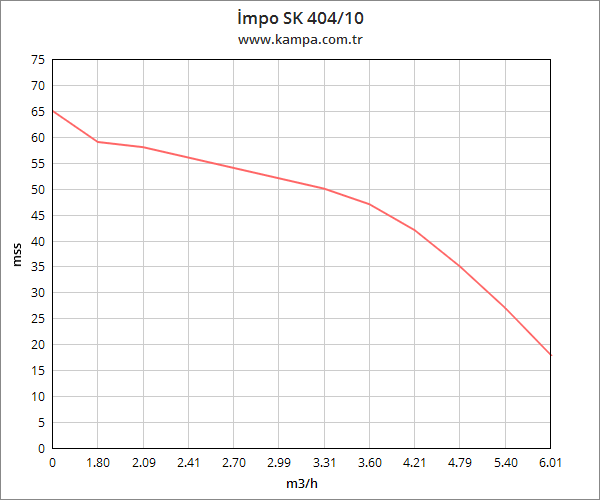 İmpo SK 404/10 Derin Kuyu Dalgıç Pompa Motorlu