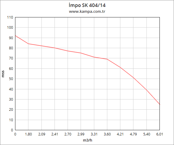 İmpo SK 404/14 Derin Kuyu Dalgıç Pompa Motorlu