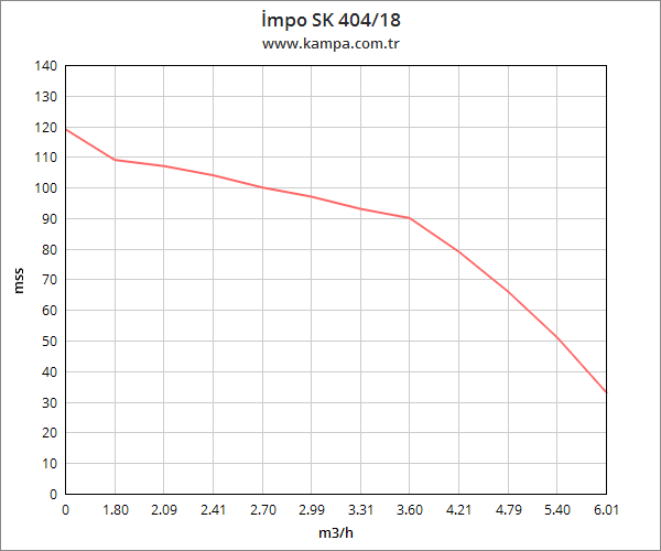 İmpo SK 404/18 Derin Kuyu Dalgıç Pompa Motorlu