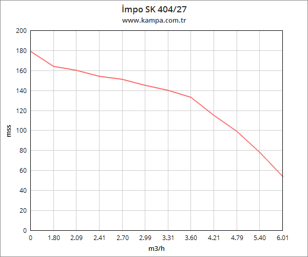 İmpo SK 404/27 Derin Kuyu Dalgıç Pompa Motorlu