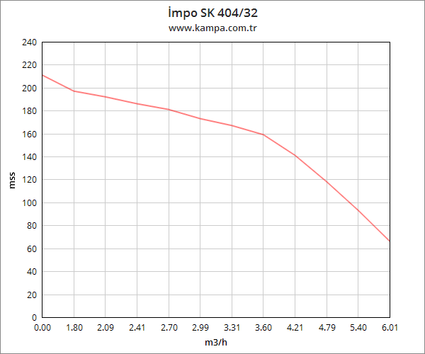 İmpo SK 404/32 Derin Kuyu Dalgıç Pompa Motorlu