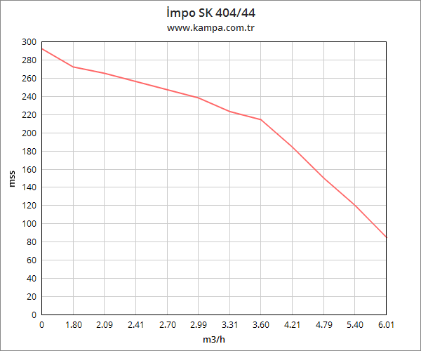 İmpo SK 404/44 Derin Kuyu Dalgıç Pompa Motorlu