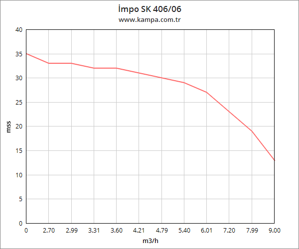 İmpo SK 406/06 Derin Kuyu Dalgıç Pompa Motorlu