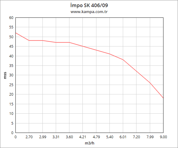 İmpo SK 406/09 Derin Kuyu Dalgıç Pompa Motorlu 