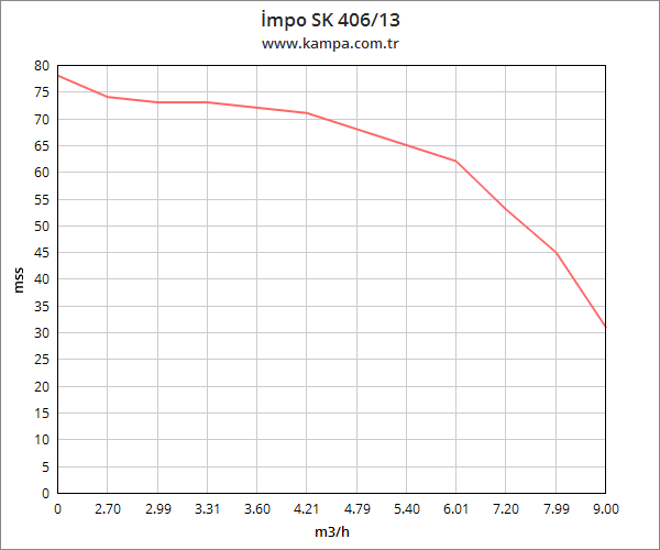 İmpo SK 406/13 Derin Kuyu Dalgıç Pompa Motorlu