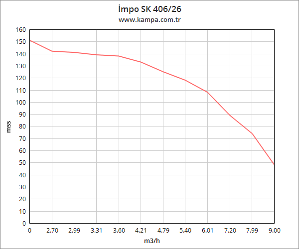 İmpo SK 406/26 Derin Kuyu Dalgıç Pompa Motorlu