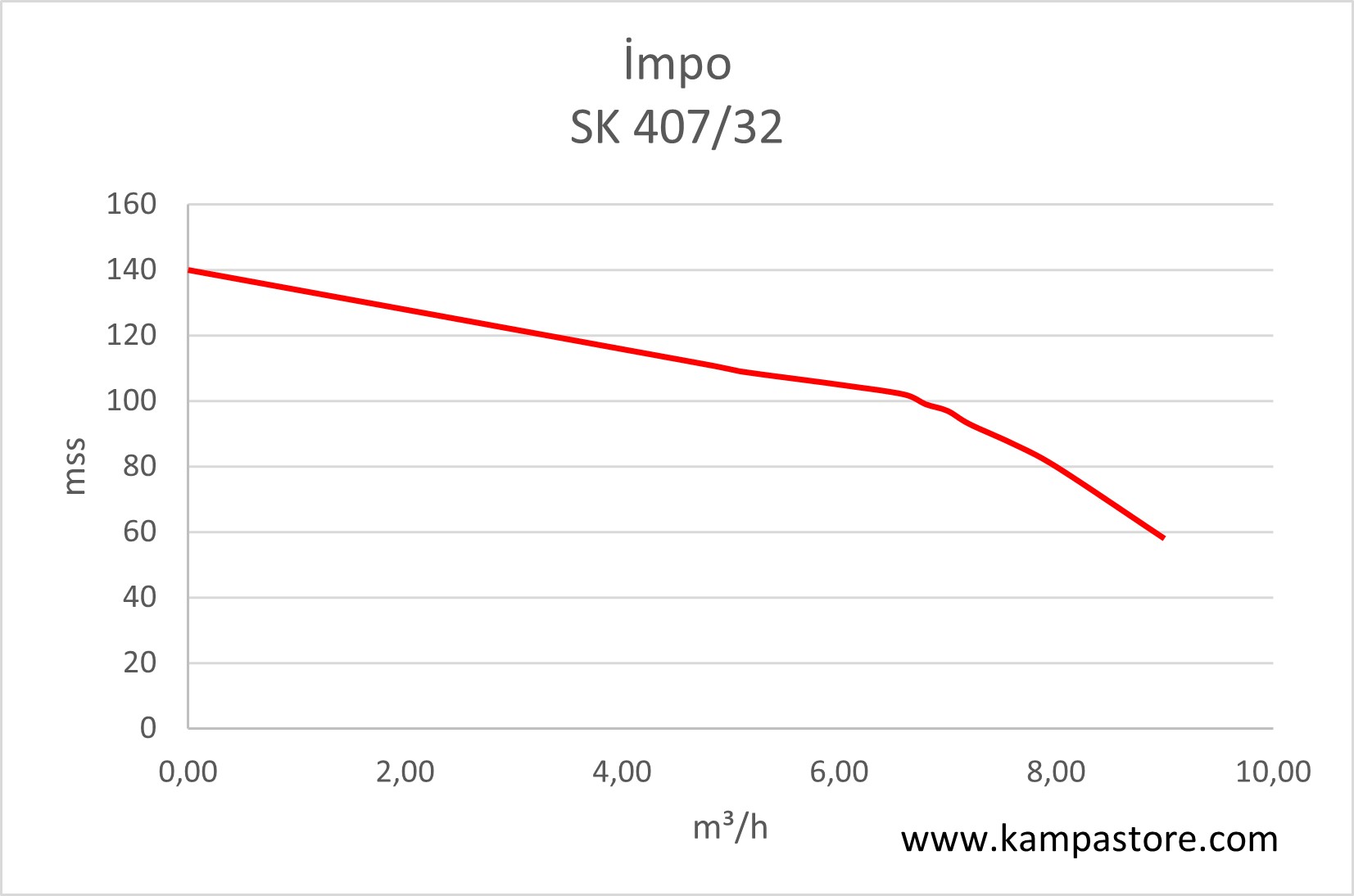 İmpo SK 407/32 Derin Kuyu Dalgıç Pompa Grafiği