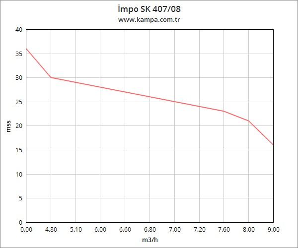 İmpo SK 407/08 Derin Kuyu Dalgıç Pompa Motorlu