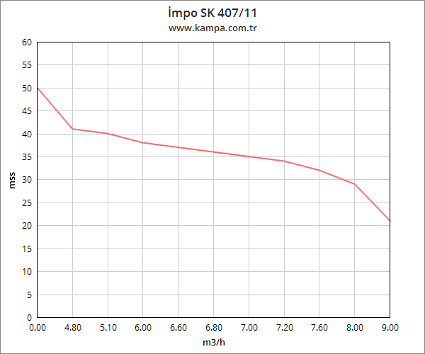 İmpo SK 407/11 Derin Kuyu Dalgıç Pompa Motorlu