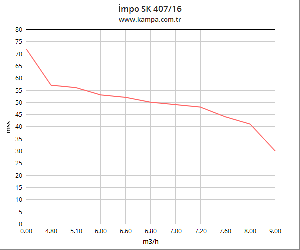 İmpo SK 407/16 Derin Kuyu Dalgıç Pompa Motorlu