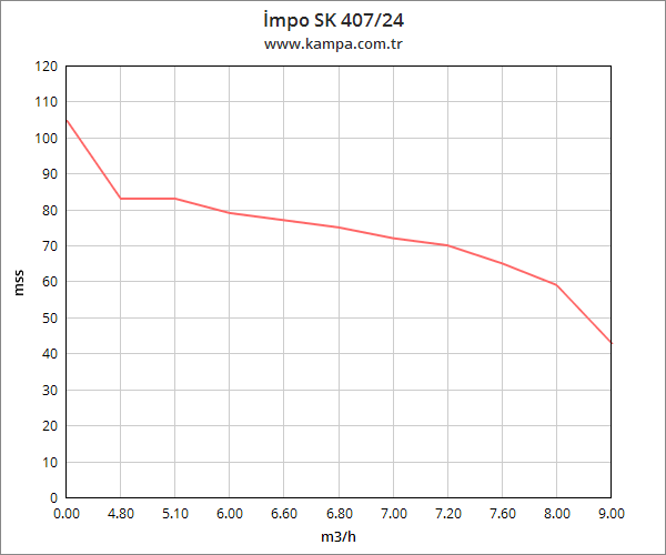 İmpo SK 407/24 Derin Kuyu Dalgıç Pompa Motorlu 3 Hp