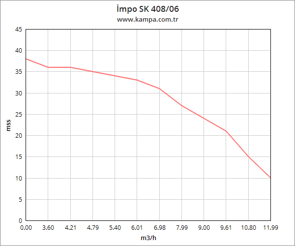 İmpo SK 408/06 Derin Kuyu Dalgıç Pompa Motorlu